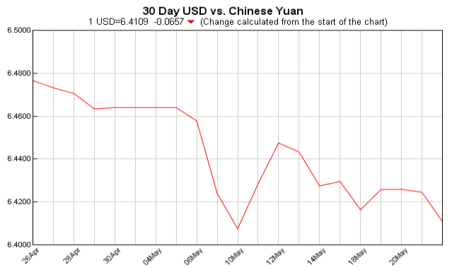 currency exchange table